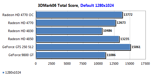 Обзор видеокарты ATI Radeon HD 4770